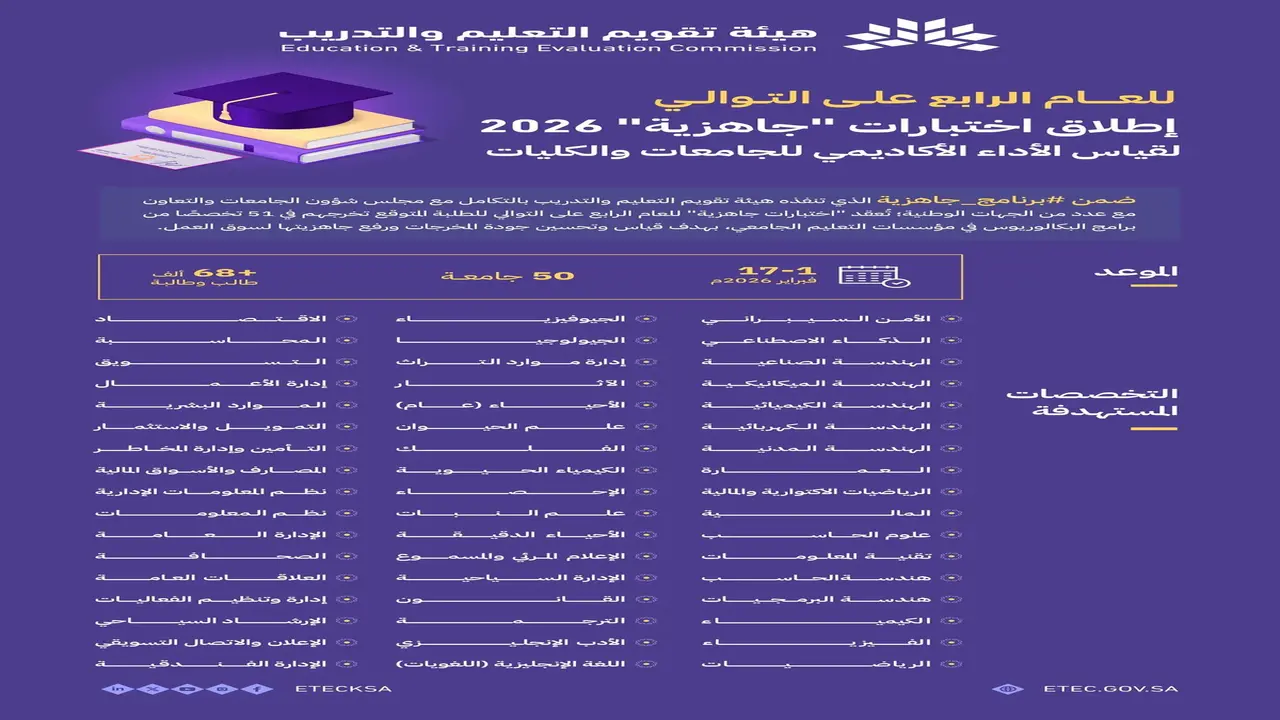 اختبارات جاهزية.. مبادرة سعودية لرفع كفاءة مخرجات التعليم في 50 جامعة وطنية